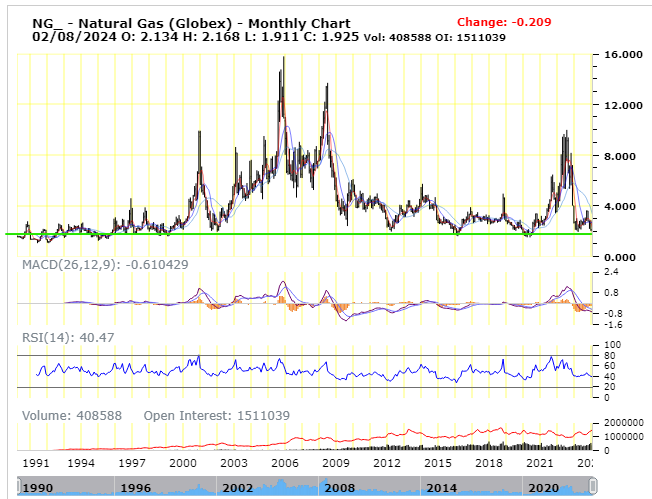 EddieBuffett's tweet photo. 34 years of #natgas prices. Not much time at or below the green line. But it's there now with no real catalyst in sight to push it higher. Could be going to 1990's levels.
$BOIL $KOLD $UNG https://t.co/XenzOgzQa4