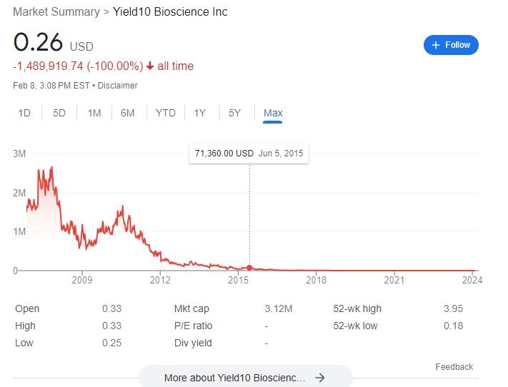 WunderStrike's tweet photo. $YTEN historical performance under the direction of current Management.  Ignoring prior share prices in the millions of dollars.. $71,360 to .25 in under 9 years = #Dilution #caveatemptor https://t.co/GVb9iXaFJb