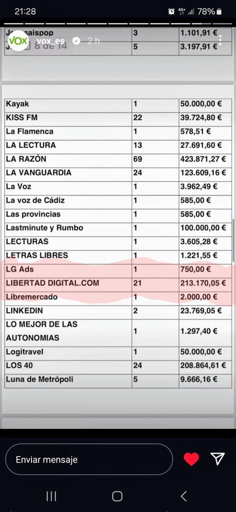 CarlosSinPelos1's tweet image. Aquí tenéis la explicación a los ataques furibundos del enano bebelejías de Federico Jiménez Losantos a VOX.
Ayuso subvenciona/compra el discurso del cantamañanas con 28 campañas y 242.415,35 € en su radio y 21 campañas y 213.170,05 € en su panfleto digital.
#PPSOE 
#PSOEAzul