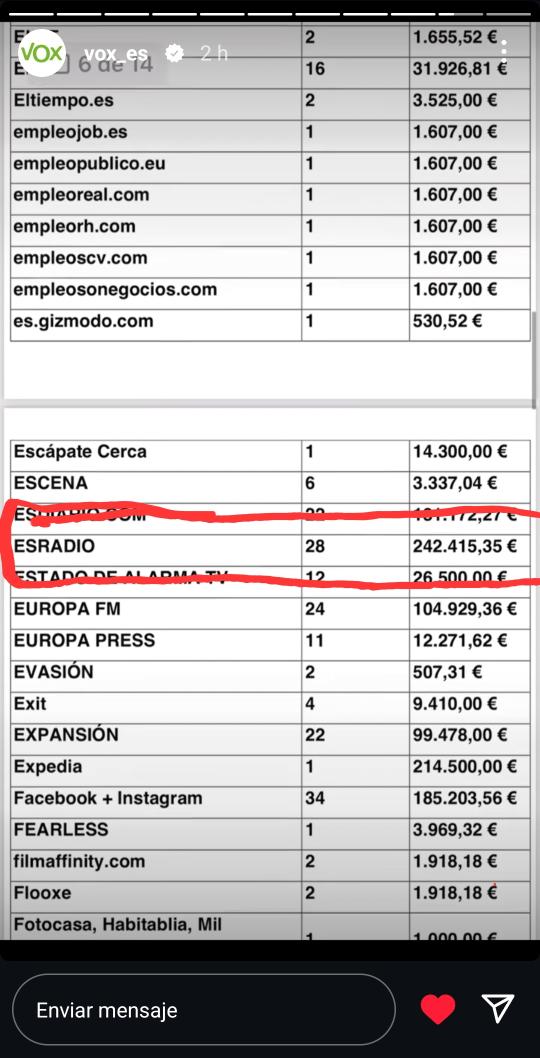 CarlosSinPelos1's tweet image. Aquí tenéis la explicación a los ataques furibundos del enano bebelejías de Federico Jiménez Losantos a VOX.
Ayuso subvenciona/compra el discurso del cantamañanas con 28 campañas y 242.415,35 € en su radio y 21 campañas y 213.170,05 € en su panfleto digital.
#PPSOE 
#PSOEAzul