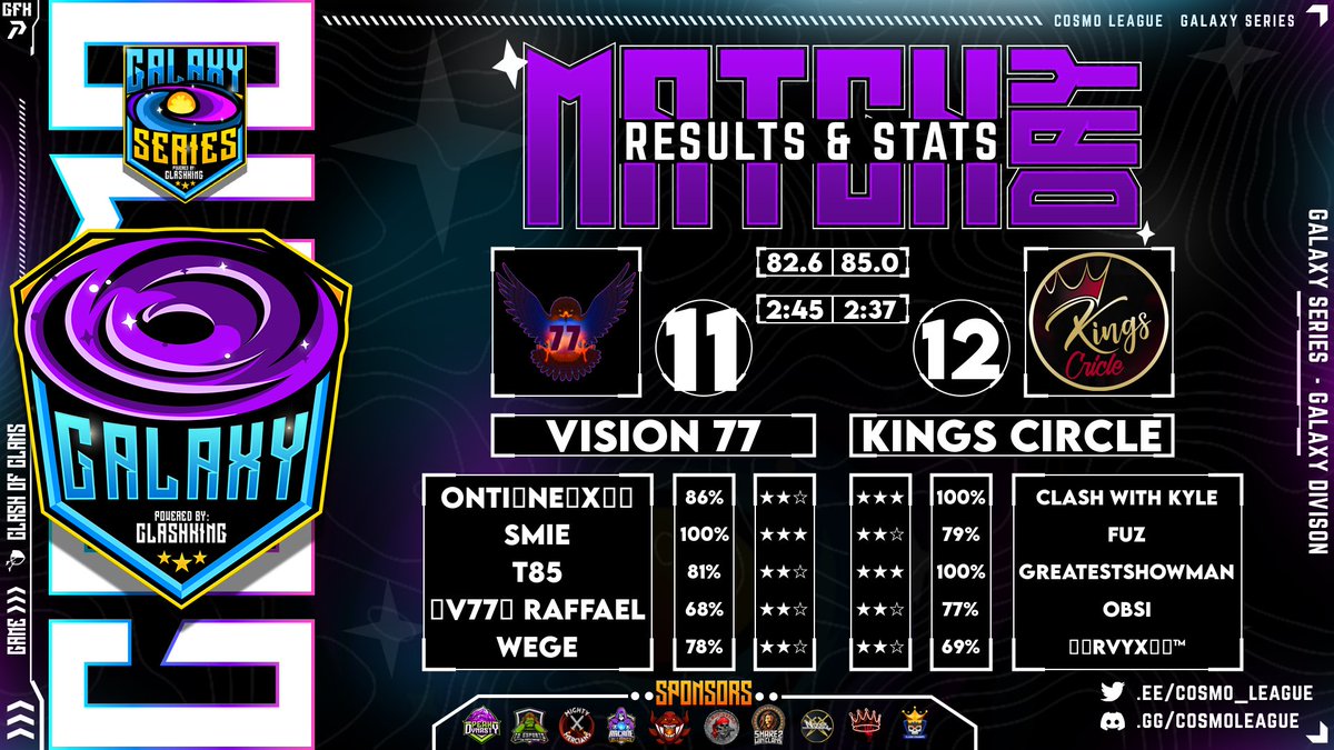 Not our Best performance but a win in Week 2 of <a href="/Cosmo_League/">Cosmo League</a> 

👑👑👑<a href="/clashwithshowie/">GreatestShowman</a> 
👑👑👑 Kyle 

<a href="/KingsFamilyX/">Kings Family</a>