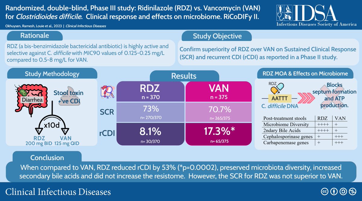 IDSA (@idsainfo) on Twitter photo In <a href="/CIDJournal/">Clinical Infectious Diseases</a>, Pablo Okhuysen, MD, FACP, FIDSA, and colleagues aim to confirm the superiority of ridinilazole over vancomycin on Sustained Clinical Response and recurrent CDI as reported in a Phase II Study.
Read: idsajournals.link/2OufYh In <a href="/CIDJournal/">Clinical Infectious Diseases</a>, Pablo Okhuysen, MD, FACP, FIDSA, and colleagues aim to confirm the superiority of ridinilazole over vancomycin on Sustained Clinical Response and recurrent CDI as reported in a Phase II Study.
Read: idsajournals.link/2OufYh