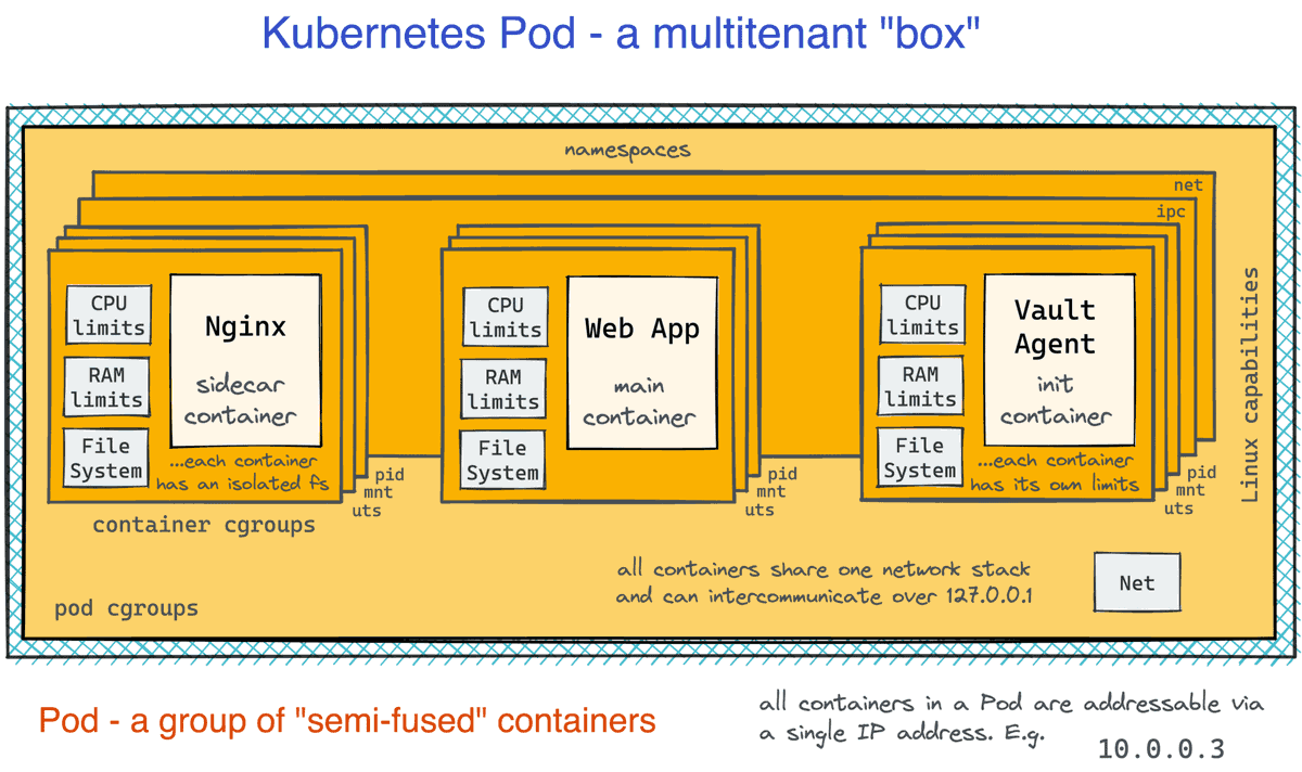 iximiuz's tweet photo. What is a Kubernetes Pod? 🤔

In Docker, one container means one service. This is one of the main distinctions between Containers and inherently multi-tenant VMs.

The single-tenancy constraint is often helpful. But what if you need a sidecar process?

https://t.co/ouJHsYPB9k https://t.co/yW13tsqJO2