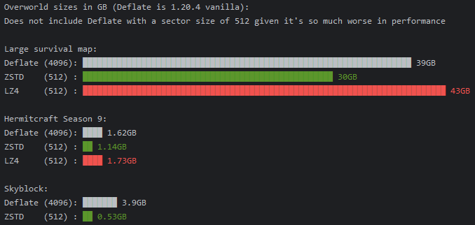 Spottedleaf brought another experiment to Paper: A new Minecraft region file format that is both smaller and faster than the current format (more info on the images in Tweets below)🐳 github.com/PaperMC/Sector…