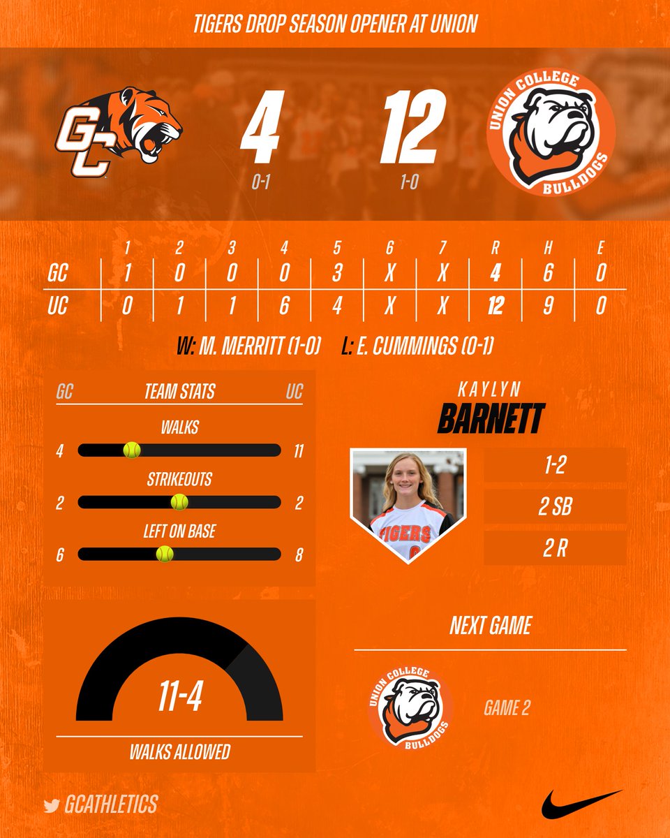 GCAthletics's tweet photo. Union scores 4 in the bottom of the 5th to run rule Georgetown by a 12-4 final. Game 2 coming shortly. #TigerPride https://t.co/itKVfWOYR2