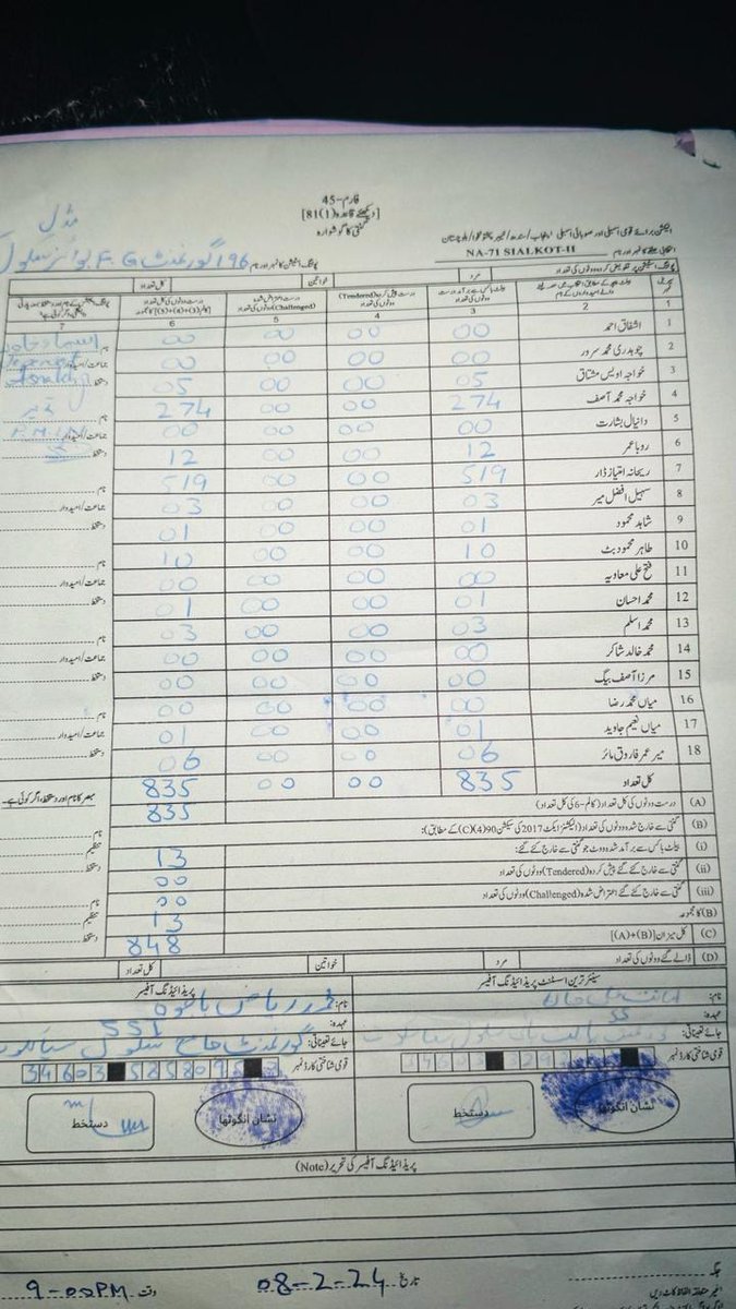 KazmiHubdar's tweet photo. #ElectionResult #GeneralElectionN0W #dhandli 
خواجہ آصف اپنے ہی گھر کے پولنگ اسٹیشن سے ہار گئے۔ سیالکوٹ پولنگ اسٹیشن ایف جی بوائے ماڈل سکول کینٹ خواجہ آصف 274، ریحانہ ��ار 519
سیالکوٹ خواجہ آصف کو 245 ووٹوں سے شکست کا سامنا۔ https://t.co/qIlaIzHZNQ