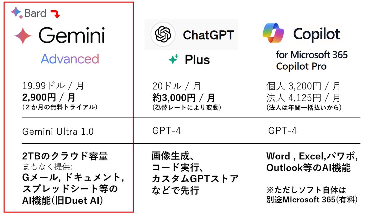 excel_niisan's tweet photo. GoogleのAI「Gemini」有料プラン、とうとう出たね。。。
【図付き】ChatGPTやCopilotと徹底比較

・GoogleのAIとして提供されていた「Bard」は「Gemini」に名前が変わりました。
・さらに、有料プランとして「Gemini Advanced」が発表されました。

価格：
・月額19.99ドルと、ChatGPTの20ドルを少しだけ下回っています。笑
・日本では月額2900円で、なんと2か月の無料トライアルつき。

提供内容：
・「GPT-4超えた」とGoogleが主張しているGeminiの最高モデル「Ultra1.0」とチャットできます。
・2TBのGoogleドライブ保存容量がついてきます。
・まもなく提供：Gメール、Googleドキュメント、スプレッドシートなどの仕事系アプリにもAI機能が提供されるようです。（旧Duet AI）
