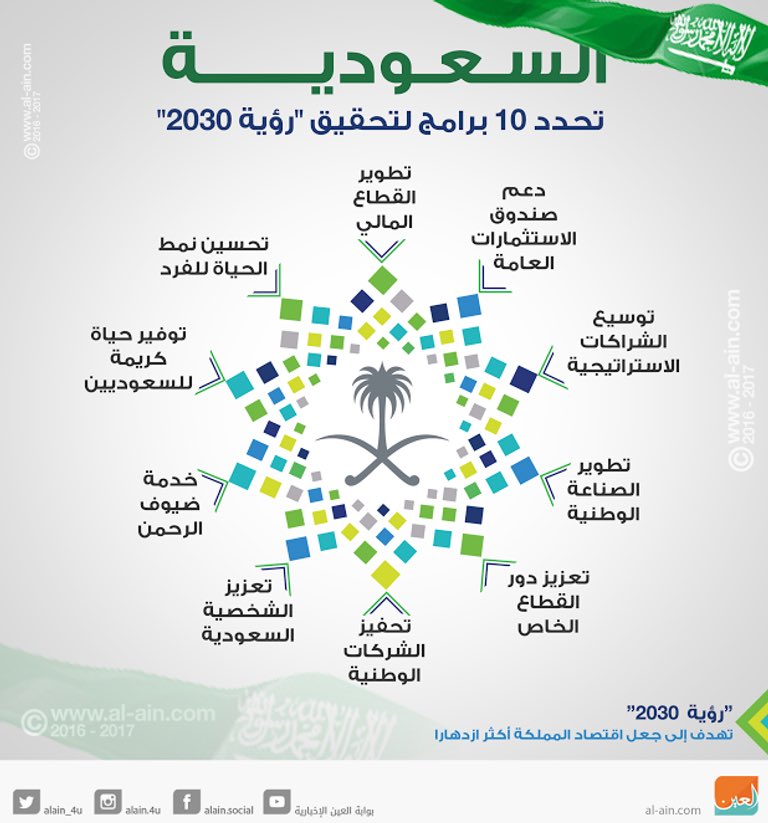ph_moklaf's tweet photo. 📌 ثريد أسطوري خارطة التعرف على أسهم النمو في #السوق_السعودي

من المتوقع أن يزدهر الاقتصاد السعودي في السنوات المقبلة بدعم رؤية 2030 ، اكسبو ، كأس آسيا ، كأس العالم.
وفي آخر المقالة وضعت ابرز القطاعات اللي متوقع ان  تستفيد. 

🤚🏻 إذا مشغول فضل الثّريد وأرجع له في وقت فراغك… واذا فاضي خذ لك سنيكرز.. ولنبدأ 😉