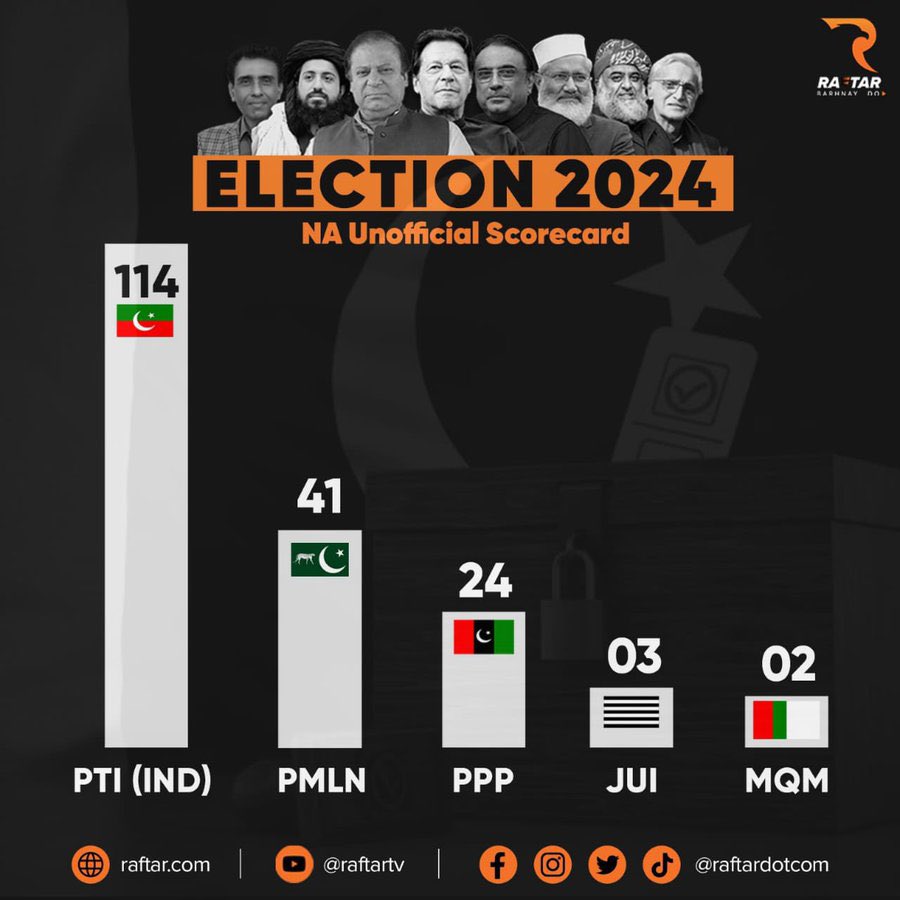 Cryptoo_Comrade's tweet photo. Someone please go to Adiala Jail and tell Imran Khan that his youth has not let him down ❤️🫶🏻
 #GeneralElectionN0W #UNBELIEVABLE #PakistanElection #Elections2024 https://t.co/sycuOT8tFO