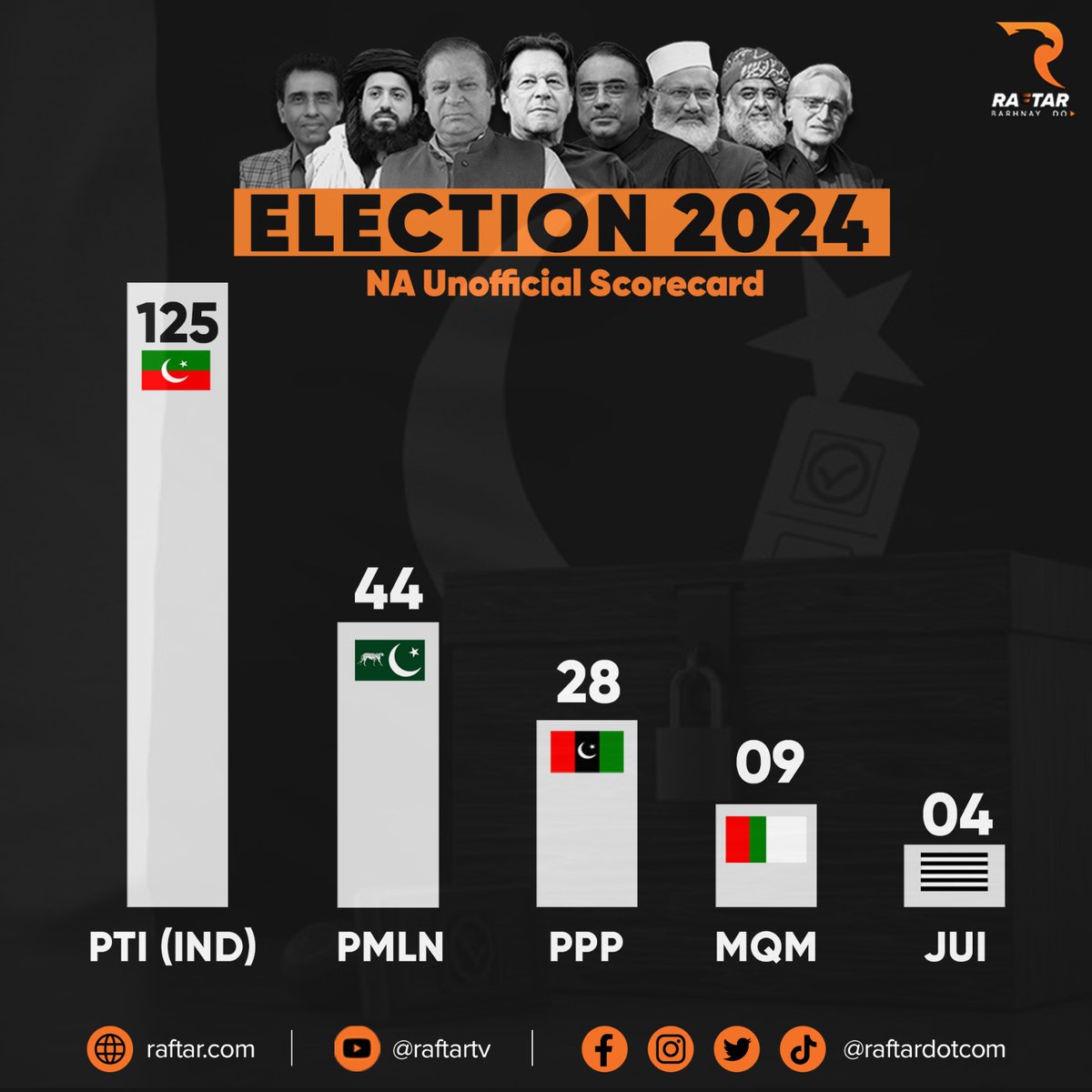 raftardotcom's tweet photo. تازہ ترین نتائج چارٹ 
266 نشستوں میں سے 125 پر پی ٹی آئی کے آزاد امیدوار آگے 
#Elections2024 #elections #PTI #PMLN #GeneralElectionN0W #Election2024pakistan #Polling #Rigging #Lahore #Karachi