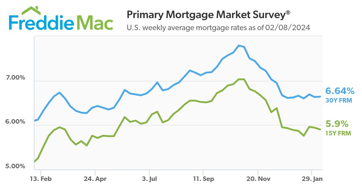 Mortgage rates remained steady, averaging 6.64% this week, says @FreddieMac. That's lower than @mortgagenewsmnd reported. They briefly rose above 7% this week before ticking back down, says the outlet.