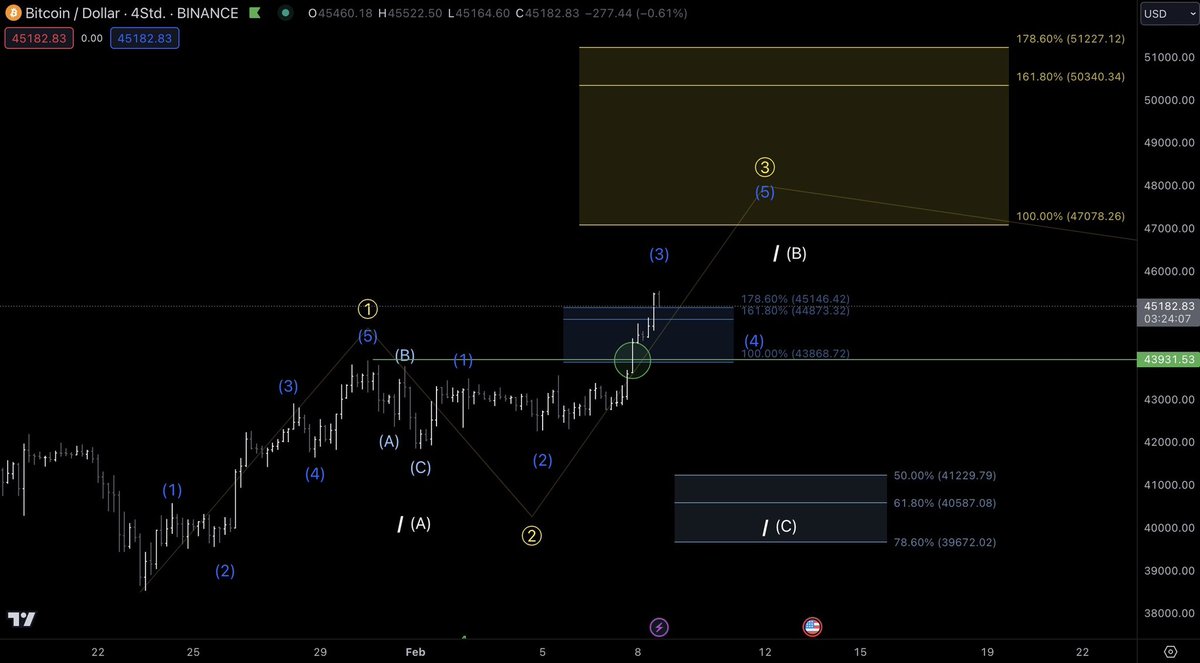 Wir haben erfolgreich unsere Widerstandszone durchbrochen und befinden uns nun in der Ausbildung des Blauen 5-Wellers. Der eingezeichnete Blaue Zielsektor wurde bereits erfolgreich abgearbeitet. Ich behalte vorläufig unser vorheriges Szenario einer überschießenden ABC-Korrektur,