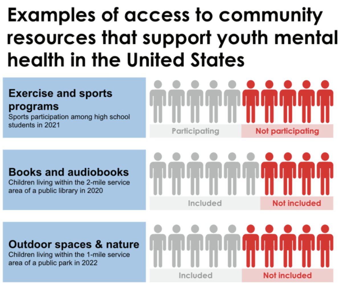 LiliTorok's tweet photo. Result: the majority of young people are not participating in clubs and not enrolled in arts classes. Half do not participate in sports in high school. https://t.co/CnUoxhdbPW