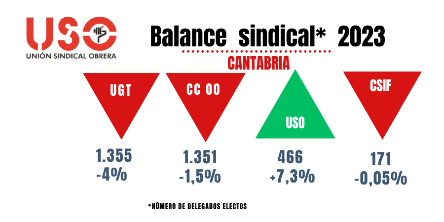 USOCantabria's tweet photo. #USO, el único sindicato representativo que crece 🚀en 2⃣0⃣2⃣3⃣ en #Cantabria. Se sitúa a puertas del 1⃣2⃣% de  representatividad. 
Felicitamos a nuestros cuadros, delegados y secciones sindicales por este extraordinario resultado. 👏👏👏
¿Quieres 👀todos los 📊 ? Pincha 👇

El sindicato USO ha cerrado el año 2023 como el único sindicato de los denominados “representativos” que ha crecido en Cantabria. USO ha cerrado el año con 466 delegados, 32 más que el año anterior, lo que supone una subida del 7,3%, situándose en un 11,87% de representatividad, un 0,86% mayor. Tanto UGT como CC OO experimentan bajadas tanto en el número de delegados como en la representatividad. UGT cerró el año con 1.355 delegados, 55 menos que el año anterior, lo que supone una caída del 4% y una representatividad del 34,52%, 0,24% menos que hace un año. Por su lado, CC OO, cerró el ejercicio con 1.351 delegados, 21 menos que el año anterior, con una caída del 1,5%  y una representatividad del 34,42%. 0,38 menor. El sindicato CSIF cerró con 171 delegados, 4 menos que el año anterior, lo que supone una reducción del 1,7% y una representatividad del 4,36%, un 0,05% menor.
Para USO, estos resultados,  son muy  satisfactorios y supone el reconocimiento del trabajo que en Cantabria vienen realizando nuestros representantes y secciones sindicales en las empresas como sindicalismo independiente, autofinanciado y sin ataduras. Este crecimiento de USO se lleva a cabo a pesar de la Ley Orgánica de Libertad Sindical que privilegia obscenamente a los sindicatos más representativos y que son los más subvencionados. Una ley que impide que un sindicato con mayoría absoluta de afiliados en la plantilla de una empresa pueda preavisar libremente elecciones sindicales salvo si es UGT o CC OO. Una ley que impide a un sindicato que ostente una representación en una Comunidad autónoma como Cantabria por encima del 35% y que no sea ni UGT ni CC OO, pueda tener la consideración de sindicato más representativo y por ejemplo pueda sentarse en la mesa del diálogo social. Una ley que impide que quien no sea UGT y CC OO pueda recibir en igualdad de condiciones el torrente de dinero público dedicado a estas dos organizaciones.
USO no quiere recibir dinero público y apuesta por la financiación propia, pero rechaza que desde los organismos públicos se financie a unas organizaciones en detrimentos de otras. Esta situación acarrea la falta de libertad de los trabajadores a la hora de concurrir libremente y por supuesto incide notoriamente en la libertad de acción en los sindicatos subvencionados. Con toda seguridad, sería difícil de entender que hubiera una financiación diferente para el Partido Popular y para el Partido Socialista Obrero Español que para el resto.