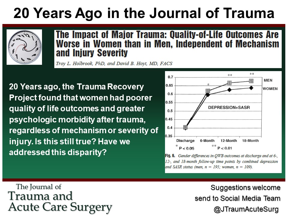 20 Years ago, the Trauma Recovery Project found that women had poorer quality of life outcomes and greater psychologic morbidity after trauma, regardless of mechanism or severity of injury. Is this still true? Have we addressed this disparity? #TraumaSurg journals.lww.com/jtrauma/fullte…