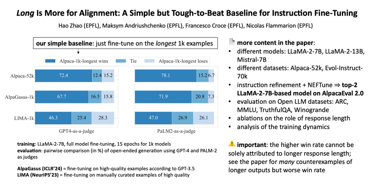 So, what really matters for instruction fine-tuning?

Surprisingly, simply fine-tuning on the *longest* examples is an extremely strong baseline for alignment of LLMs.

Really excited to share our new work: arxiv.org/abs/2402.04833. Full story below!

🧵1/n