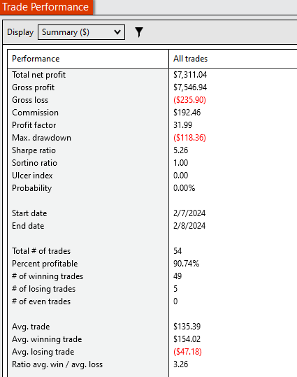 DaveTradesOpts's tweet image. Here are my stats for the last 2 days. 

It's been tough to trade in this $NQ price action but 1 trade a week has been a lifesaver -Said NO DTFX Student ever.

You guys want another $NQ Market review later? 

Retweet/Repost if you do.