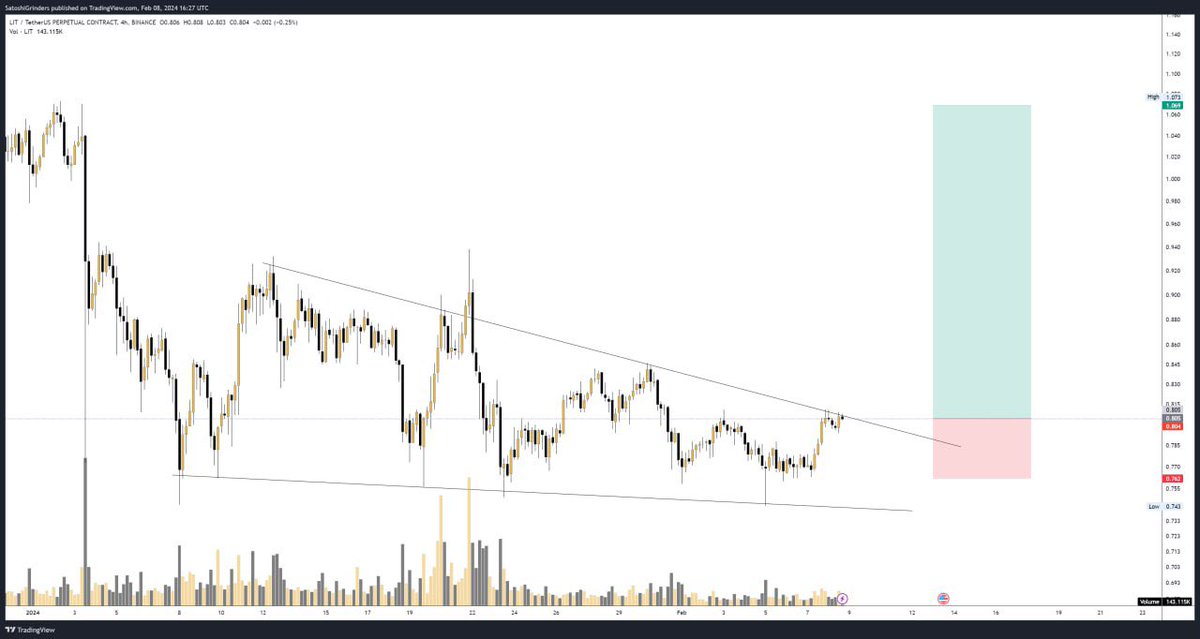 thenuncrypto's tweet photo. Buy some $LIT on this Breakout
Its good buy position now
Get in ππ
Buy some for your self
#LIT
#LITUSDT
#breakout
#bullishcoin
#crypto
#freesignal https://t.co/J7NkJBTw4a