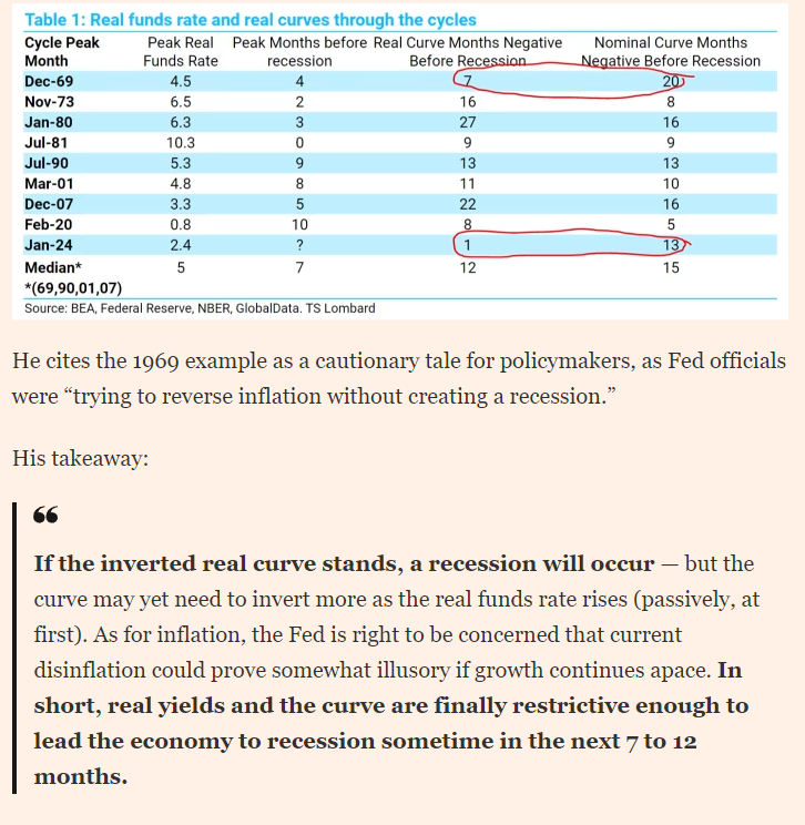 arishnow's tweet photo. @doc_srishti Real yield curve(Nominal - inflation) matters more than actual yield curve and it just started getting inverted....so wait for 6 months https://t.co/r1W5Ucobwg