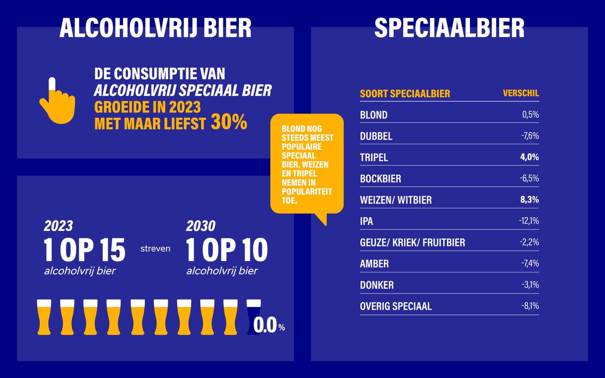 NLbrouwers's tweet photo. De afgelopen jaren werd al steeds vaker een alcoholvrij of -arm bier gedronken. We zien nu ook dat er steeds meer wordt gekozen voor bier met minder alcohol erin. 
#alcoholvrij #biermarkt https://t.co/xKhDkJScQM