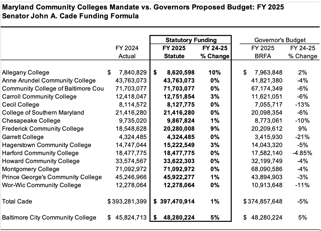 KKinnally_MACo's tweet photo. .@MDCounties and @MD_CommColleges: Reject Dramatic, Permanent Funding Cuts for Maryland Community Colleges

MACo Coverage: https://t.co/KRa1DntZ3D

#MDpolitics #MDGA24 #MDCCsWork #MDCommColeges https://t.co/xnfGAwWvG5