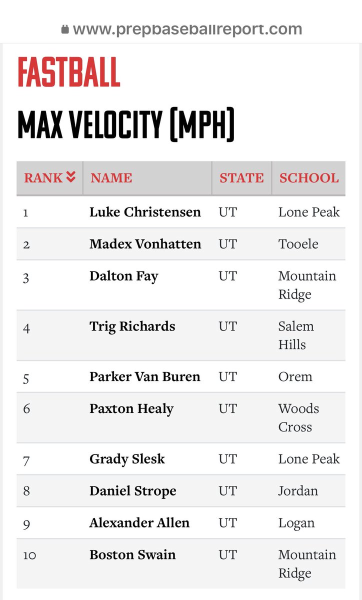 Luke Christensen (@lukechris_9) on Twitter photo Had 5 top scores at @PBR_Utah showcase Sat. Leaderboard for Exit Velo, Horizontal Mvmt, Hand Speed, Curve Spin Rate, and Change Movement.
TOP SCORE in:
Max Velo Fast Ball 84.5
Spin Rate on Fastball 2220
Max Run Speed 19.2
Max Vertical Jump 36.9
OF Velo 87mph
<a href="/stroformance/">Stroformance</a> Had 5 top scores at @PBR_Utah showcase Sat. Leaderboard for Exit Velo, Horizontal Mvmt, Hand Speed, Curve Spin Rate, and Change Movement.
TOP SCORE in:
Max Velo Fast Ball 84.5
Spin Rate on Fastball 2220
Max Run Speed 19.2
Max Vertical Jump 36.9
OF Velo 87mph
<a href="/stroformance/">Stroformance</a>