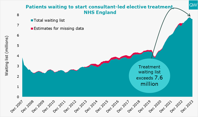 Strike action over the festive period meant it would be challenging for the #NHS to sustain progress on getting waiting lists down. Let’s look at today’s publication of performance statistics to see how the service fared on this, as well as on other key indicators of performance: