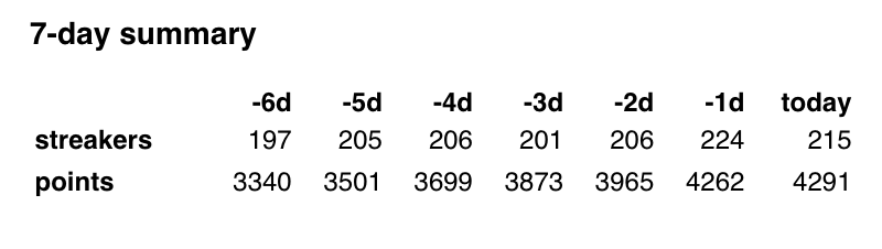 💫 StreakPoints tweet media