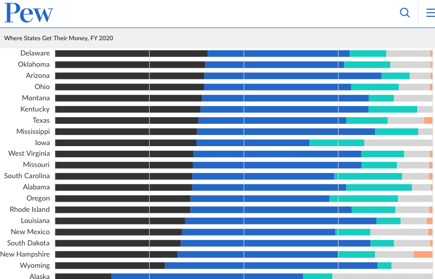 Compared to BLUEST #USStates ... where DOES Kentucky think @LeaderMcConnell @RandPaul GET the 💸💸 they bring into KENTUCKY?
#FromWeThePeople (Feds)
And #WeThePeople get most-of-our-#FedMoney from #BlueUSStates.
pewtrusts.org/en/research-an…
@KentuckyDerby @KySpeedway @universityofky