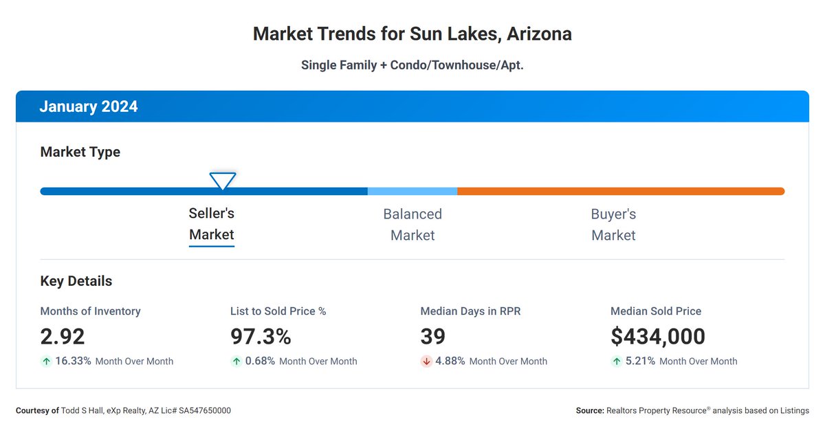 Sun Lakes, AZ Real Estate Update - Jan 2024: Inventory: 2.92 mos supply, 11.45% in 12 mos. Median Price: $434K. Activity: List to Sold Price 97.3%, median days on market 39. Reach out for expert guidance! #SunLakesAZ #MarketInsights
