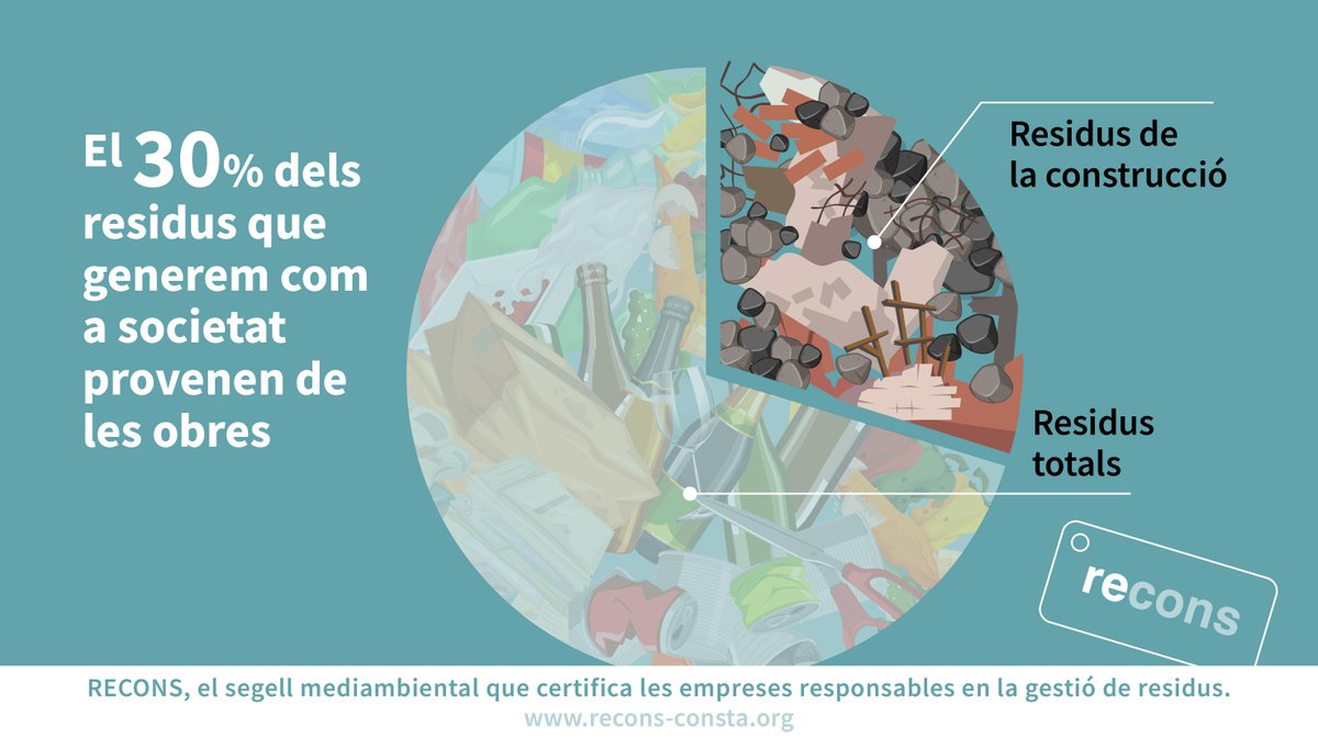 opteam_bcn's tweet image. 🤔 #Sabiesque el 30% dels #residus provenen de les obres?

✅ #Recons certifica empreses de la construcció responsables amb la gestió dels seus residus

Op-team ajuda la @CambraContCat i @ConstructorsBCN a impulsar aquest segell de qualitat mediambiental

recons-consta.org
