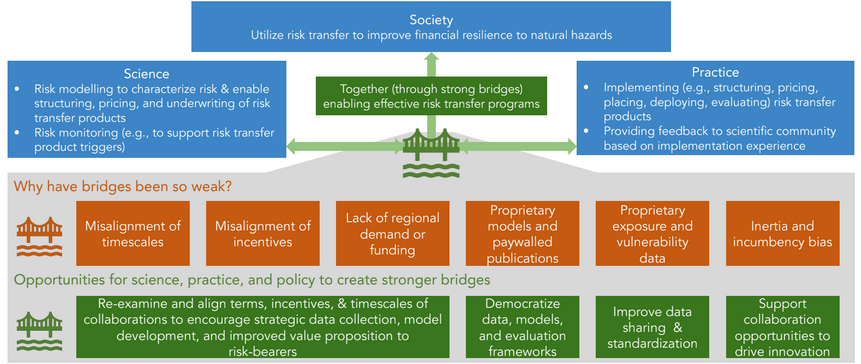 How can science & practice help in(en)sure resilience in a changing climate? Our new note in JCRR this week identifies 6 core issues impeding fast and fruitful feedback between these groups and how to build stronger bridges between the state of the art and state of play. ​​A 🧵