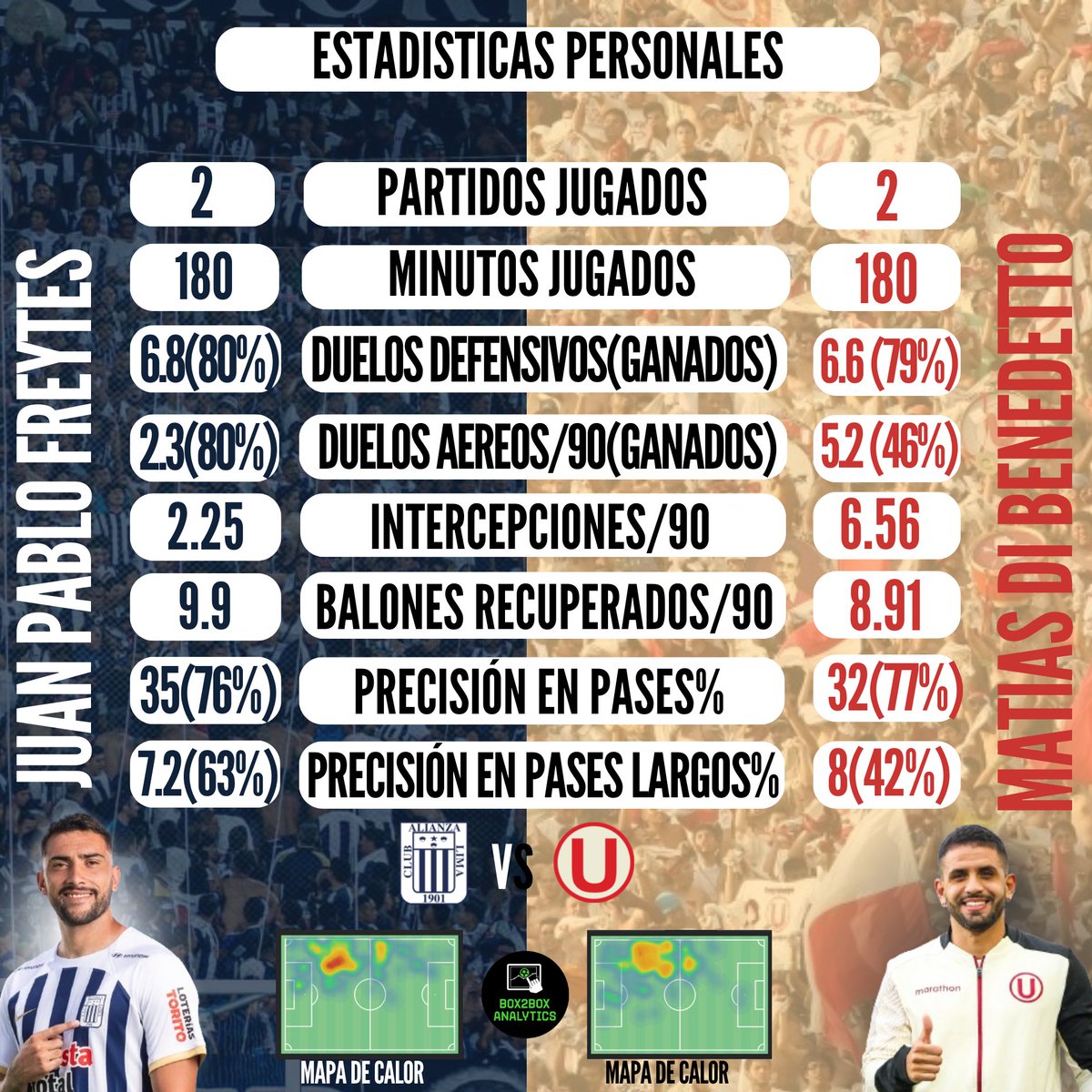 Box2BoxAnalytic's tweet photo. ¡CENTRALES!

📌Juan Pablo Freytes 🇦🇷 es el 3er central con mas duelos defensivos con exito (80%) y el 1ro en pases progresivos (75%)

📌Matías Di Benedetto 🇦🇷 es el 6to con mas duelos defensivos con exito (79%)

🧵(3/12) 🔽 https://t.co/kNx1Ik7UNT