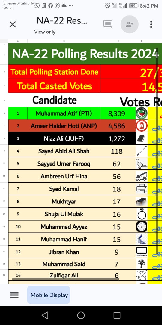 NA-22.
Pti leading...

Who do you think will win?

#ImranKhanPTI #Election2024 
#VoteForIK #InternetShutdown #GeneralElectionN0W #PakistanElection #ووٹ_ڈالو_خان_نکالو