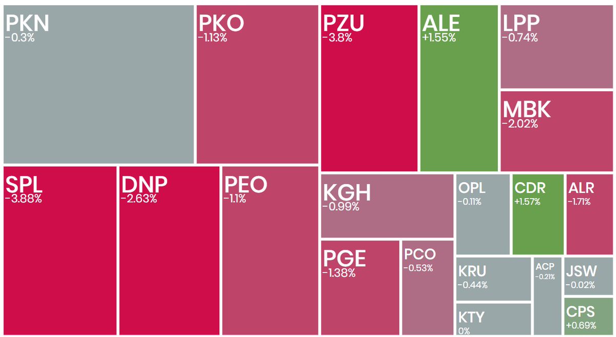 _Ecrumena_'s tweet photo. #koniecsesji
#WIG20 -1,21%; powrót w okolicę 2300
#CDProjekt +1,57%; wybicie powyżej poziomu 110, krótkie pozycje słabną?
#mBank -2,02%; rozczarowujące szacunkowe wyniki
#PZU -3,80%; korekta po okresie wzrostów
#Lubawa +13,47%; zysk netto +4000%
#Novavis +11,90%;reko kupuj do 4,3 https://t.co/kFa4qRslAp