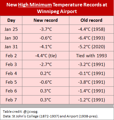 jjcwpg's tweet image. An incredible streak of warm weather in Winnipeg... Yesterday was the 6th consecutive day of record high minimum temperatures, and the 9th record in the past two weeks (including tied records). This ties March 2012 for the most high minimum temperature records in a warm spell.