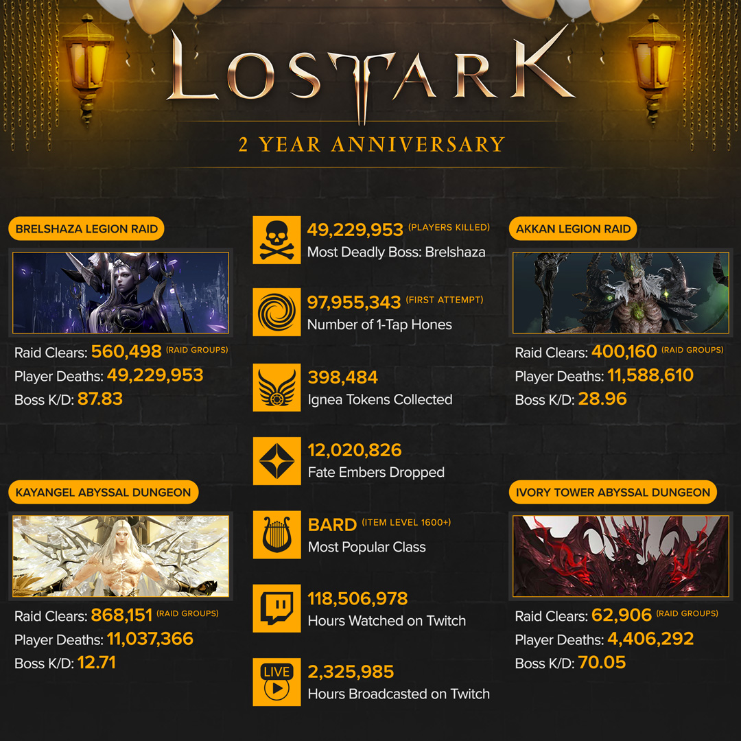 February 8 marks two years of Lost Ark in the West, and we have a variety of events and gifts planned to celebrate.

Look back at all of the #Arkomplishments from the community this past year! 

Read up here!
🎉 bit.ly/4bt3nIK