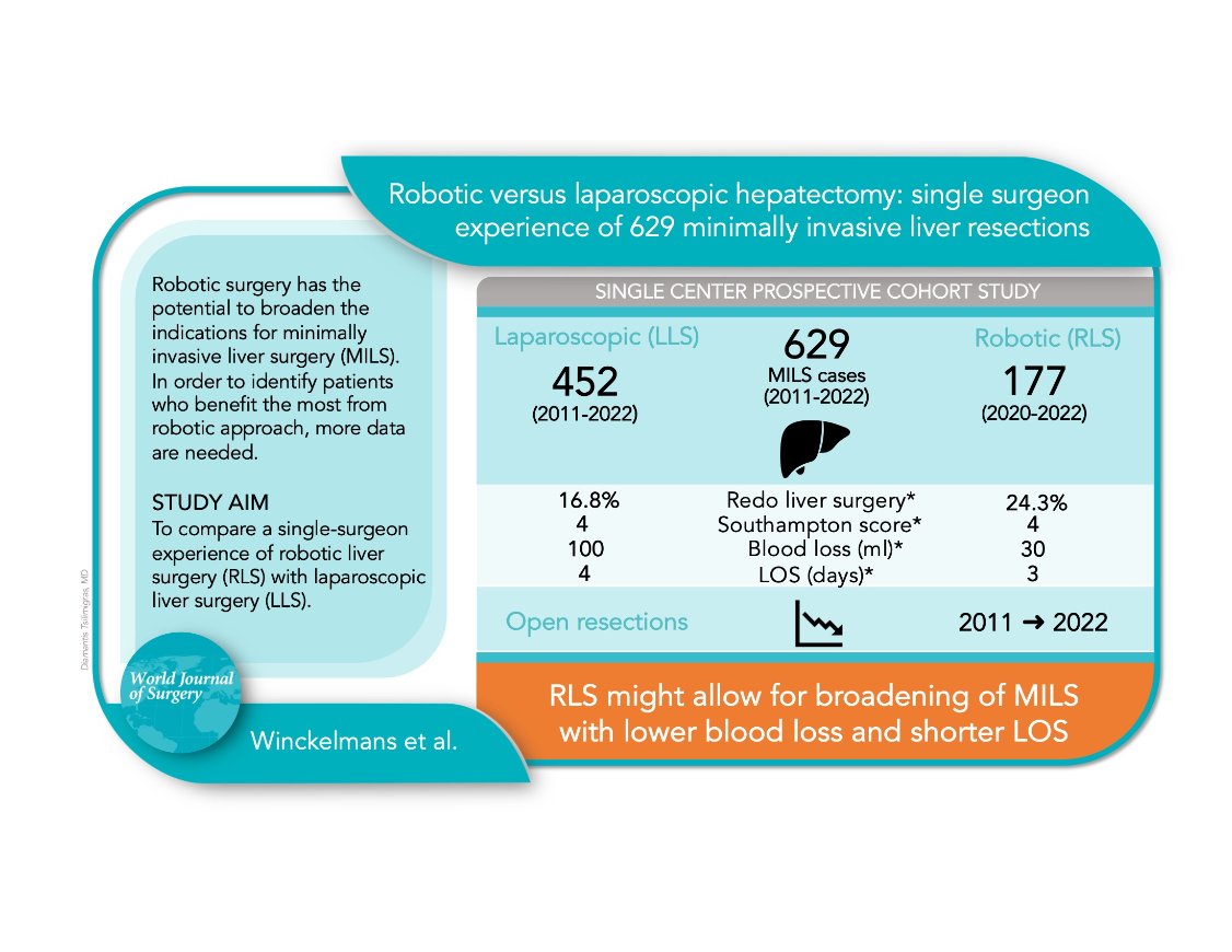 #VisualAbstract Robotic Versus Laparoscopic Hepatectomy: A Single Surgeon Experience of 629 Consecutive Minimally Invasive Liver Resections - Winckelmans - WJS 2023 onlinelibrary.wiley.com/doi/10.1007/s0… Open Access available until March 1, 2024 @iss_sic @WileyHealth @DTsilimigras