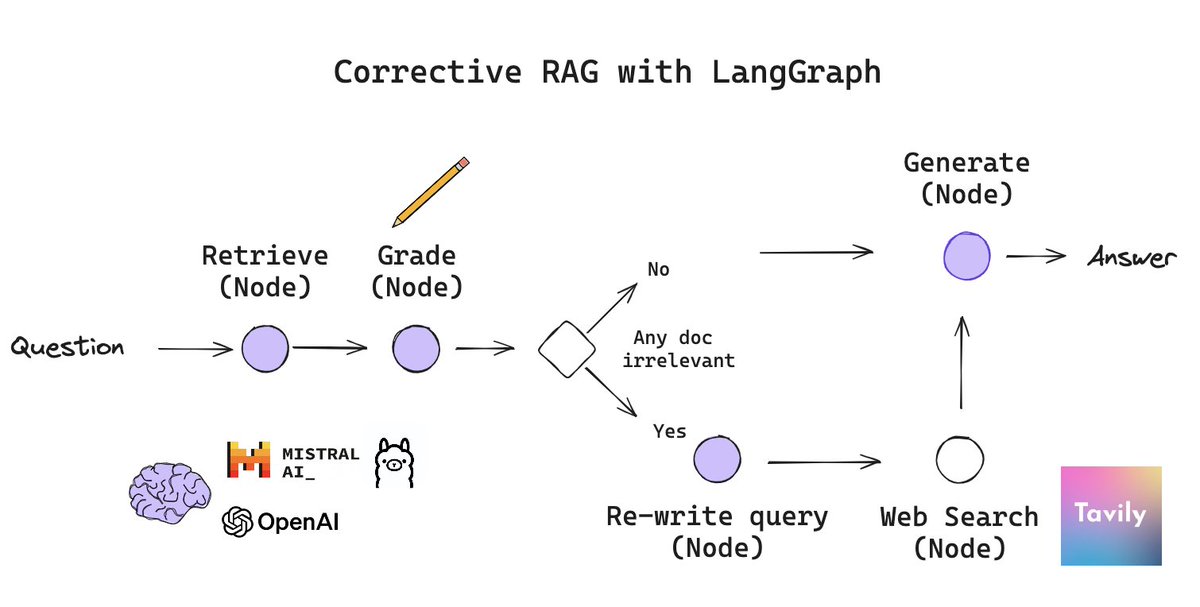 Corrective RAG Corrective RAG (CRAG) is a recent paper that uses self-reflection to identify and correct problems in retrieval. It first uses a retrieval evaluator to assess the quality of retrieved documents relative to the query. It filters out irrelevant documents and…