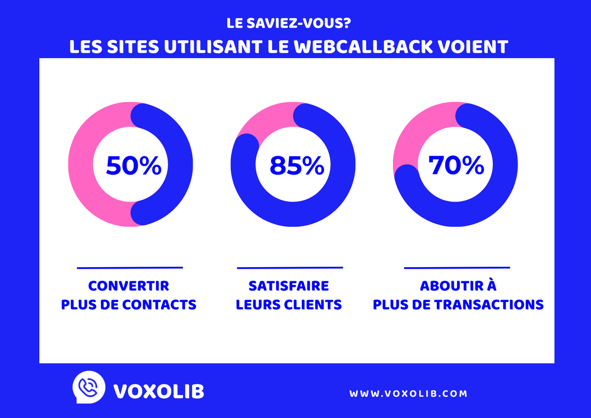 Le Saviez-vous? Les sites internet proposant le #Webcallback voient: 50% de conversions supplémentaires, 85% de satisfaction clients et 70% de transactions additionnelles. Alors contactez-nous dès pour mettre en place notre Webcallback. voxolib.com/lp-webcallback/ #clicktocall