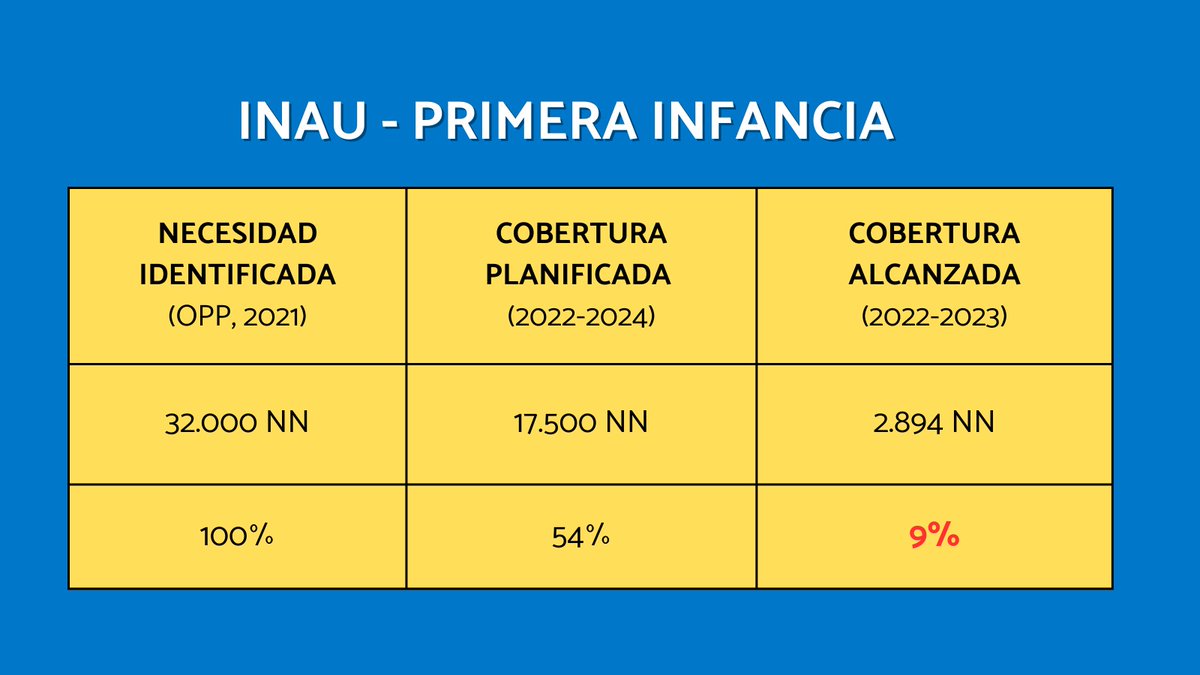 ArgenzioNatalia's tweet photo. SITUACIÓN CAIF Actualmente existen 41 salas móviles y 13 CAIF construidos vacíos, sin niños y niñas y muchas ampliaciones de cobertura a la espera de resolución, porque no se asignó presupuesto para su funcionamiento. https://t.co/8XWehBFlkl