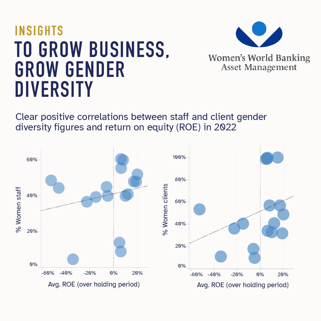 Women's World Banking (@womensworldbnkg) on Twitter photo "Having more women in positions throughout the organization has a direct impact on serving more women clients." - <a href="/MEIskenderian/">Mary Ellen Iskenderian</a> at #FinEquity2024
Learn more insights from our #GenderLensInvesting work: bit.ly/4bovMj8 "Having more women in positions throughout the organization has a direct impact on serving more women clients." - <a href="/MEIskenderian/">Mary Ellen Iskenderian</a> at #FinEquity2024
Learn more insights from our #GenderLensInvesting work: bit.ly/4bovMj8
