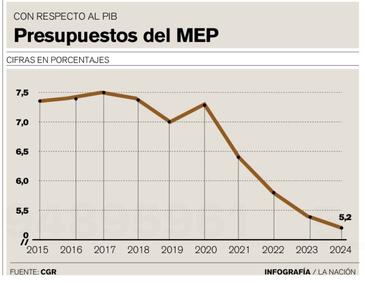 mg889's tweet photo. La violencia que nos atrapa resulta en mucho de una ecuación fatal… De un lado la merma continua en el ₡₡₡ para Educación que es invertir en crecimiento y desarrollo de cada nueva  generación y por otro el incremento sostenido de exclusión laboral en juventud vulnerabilizada https://t.co/9quNoQCQID