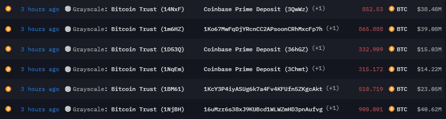 ⚠ ACTUALIZACIÓN DEL FLUJO INSTITUCIONAL:

Grayscale ha pasado hoy 1.500,611 BTCs a Coinbase Prime.

Parece que se va reduciendo cada vez más esa presión de venta de Grayscale, veremos si terminan esas ventas pronto.

#Bitcoin #BTC