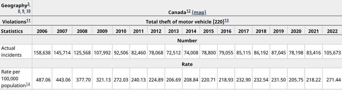 Here’s how I read this data.

PM Harper inherited a car-theft problem &amp; managed to REDUCE IT BY HALF in 9 years.

Under Trudeau, the problem GREW by 34%.

The raw numbers are higher for Harper bc he inherited the problem.

The minister doesn’t know how to read numbers.