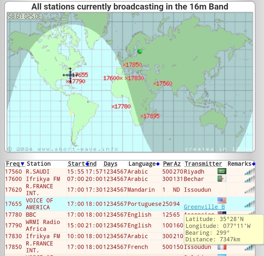 EstoniaDX's tweet photo. NA ๐บ๐ฒ booming in Eastern Europe.
Ch: Voice of America in Portuguese
Freq: 17655 khz 19m sw band
Rx: Kenwood R-2000
Ant: LW 40m
Dist: 7340 km
Date: 08.02.24
UTC: 17.20 (19.20 loc)
#swdx https://t.co/B8ICG8Pjqo