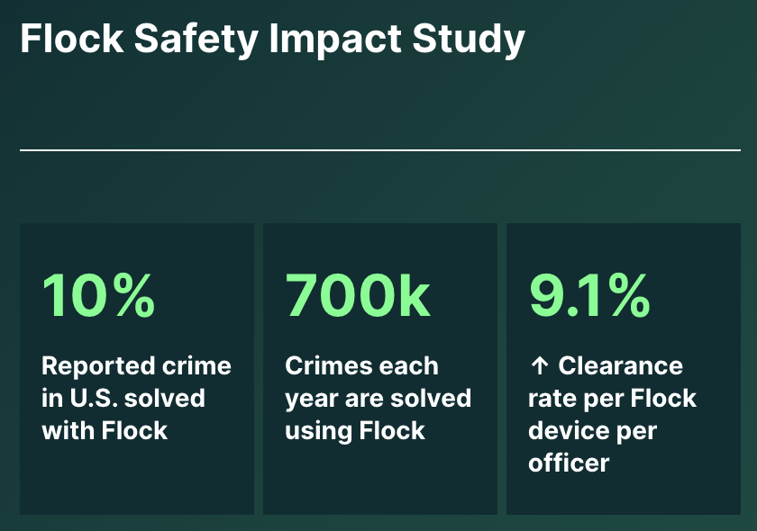 Flock is making a difference. Now helping solve 10% of reported crime in the US.