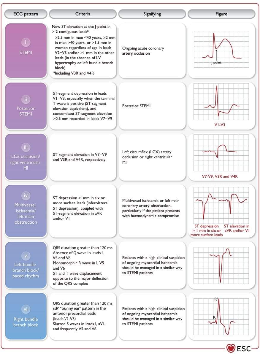 ZHeart11768530's tweet photo. 🔴 2023 ESC Guidelines for the management of acute coronary syndromes:
👉Indications for Immediate #PCI strategy (<2h) in ACS

🔸STEMI or equivalents ECG patterns
🔸Very high-risk NSTEMI

Time is myocardium‼️⏱️

https://t.co/DCD6ijFQcW
#RadialFirst #PrimaryPCI #MedEd #cardiology https://t.co/ZFO8XmLVXz