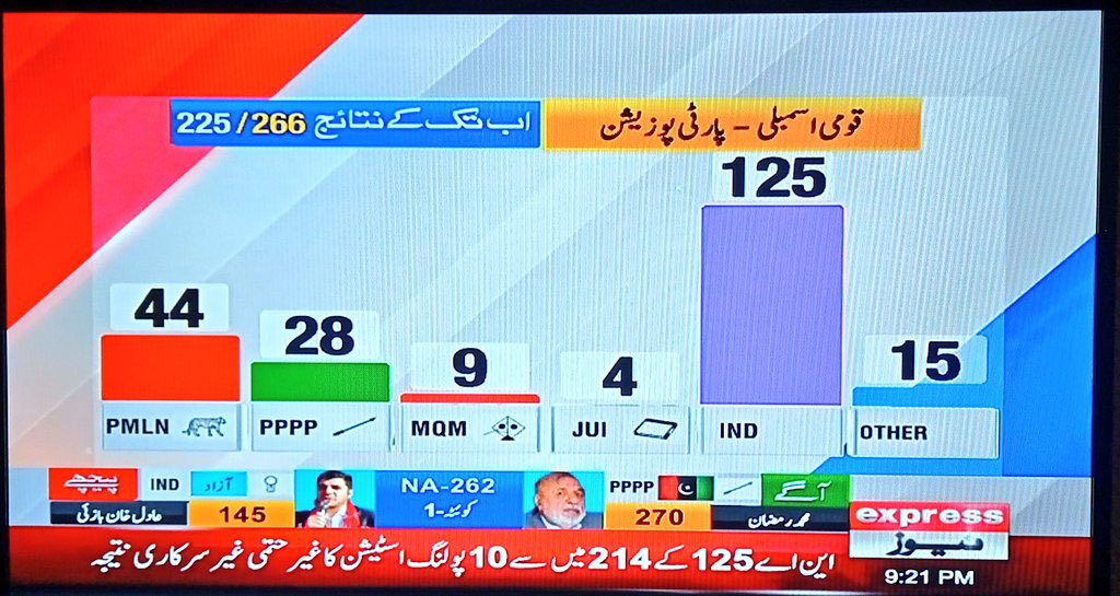 Real__Faraz's tweet photo. Alhamdulillah All Independent Candidates of Imran Khan leading on front! 🏏🇵🇰
#GeneralElectionN0W #PakistanElection #Elections2024 #MassiveTurnout https://t.co/AFY6hegCN5