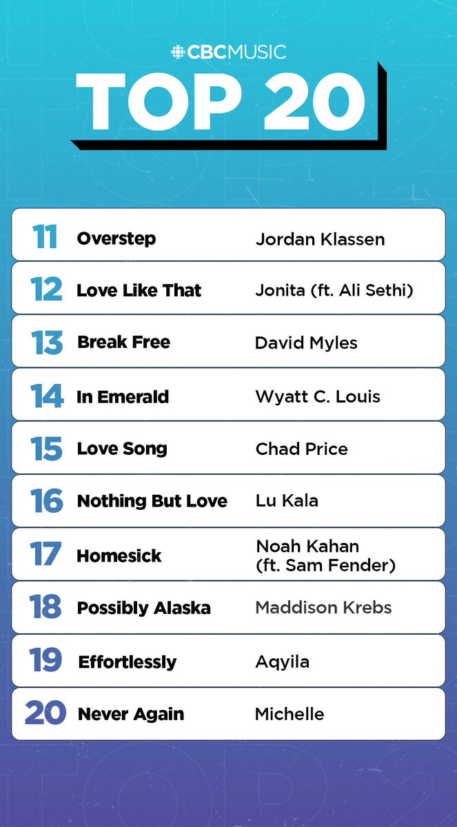 This week on the CBC Music Top 20 📈 

• <a href="/outsidechild13/">Allison Russell</a> stays at #1   
• <a href="/maddisonkrebs/">M A D D I S O N</a> brings in the most online votes 
• New entries from <a href="/NoahKahan/">Noah Kahan</a>, <a href="/maddisonkrebs/">M A D D I S O N</a>, <a href="/AqyilaD/">aqyila</a>, <a href="/michelletheband/">MICHELLE</a>
• <a href="/jonitamusic/">Jonita</a> jumps 7 spots    

Keep voting: cbcmusic.ca/top20vote